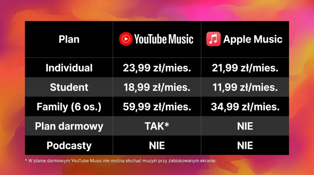Apple Music czy YouTube Music – co lepsze w 2026 roku? 2 Apple Music i Youtube Music ceny