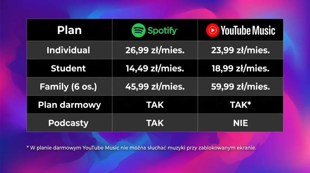 Spotify czy Youtube Music ceny