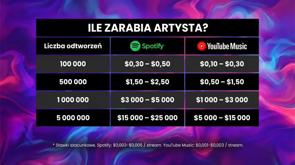 Spotify czy Youtube Music zarobki