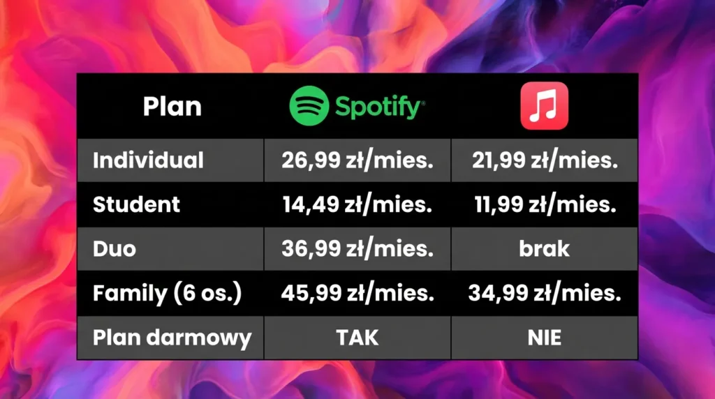 Spotify vs Apple Music Ceny