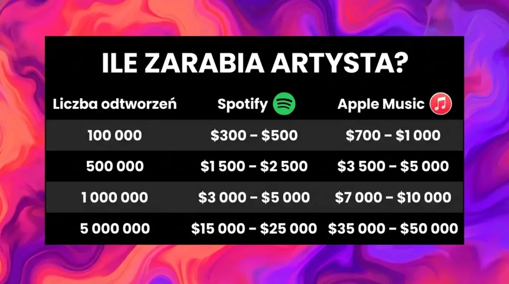 Spotify vs Apple Music Zarobki